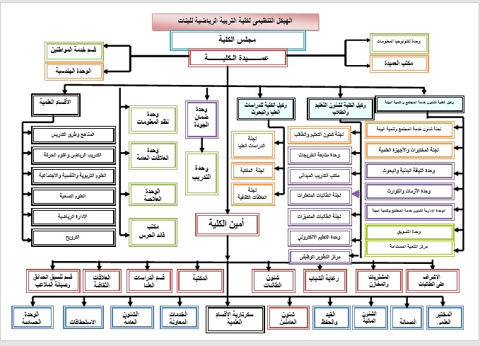 الهيكل التنظيمى للكلية